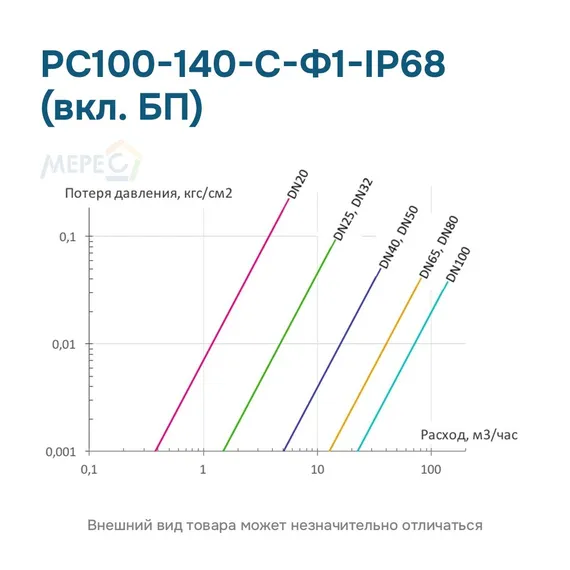 РС100-140-С-Ф1-IP68 (вкл. БП)