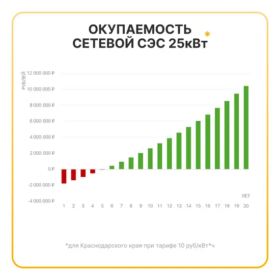 Сетевая солнечная электростанция 25кВт «ГРИД-СОЛАР 25К»