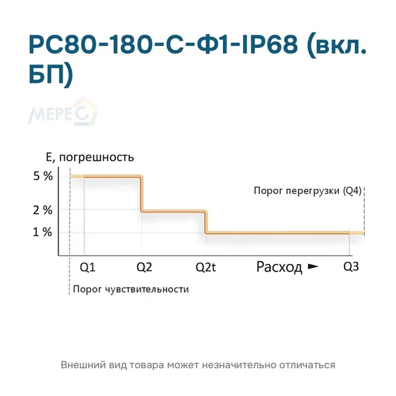 РС80-180-С-Ф1-IP68 (вкл. БП)