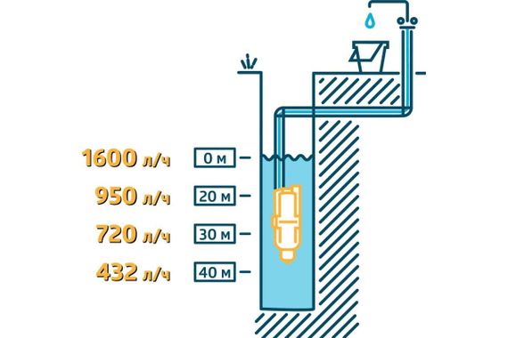 Насос вибрационный UNIPUMP Бавленец-М 15 h75 245W верхний забор 28024