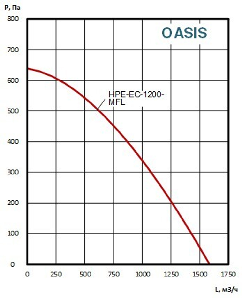Приточно-вытяжные установки OASIS-HPE-EC-1200-7.5-МFL