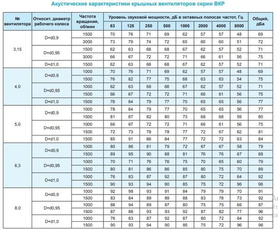 Крышный вентилятор Ровен ВКР-5,0-РН-3,0кВт/1500об/220-380-У1