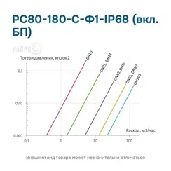 РС80-180-С-Ф1-IP68 (вкл. БП)