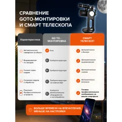 Смарт-телескоп Levenhuk Kelvin Bright STM102 - таблица сравнения характеристик с GoTo-монтировкой