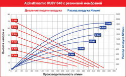AlphaDynamic Ruby 040 - мембранный пневматический насос