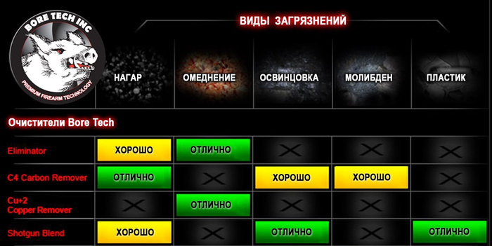 Средство Bore Tech SHOTGUN BLEND от нагара, пластика и свинца, 473мл (BTCN-20016)