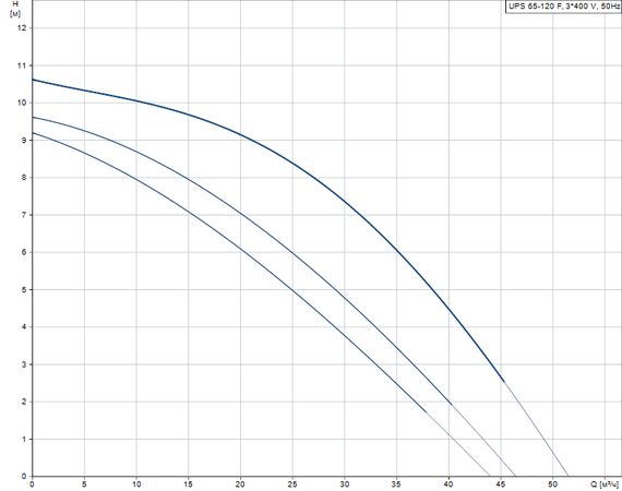 UPS 65-120 F (3x400 B) График