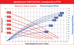 AlphaDynamic Ruby 025 FDA - мембранный пневматический насос