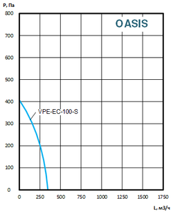 Приточно-вытяжные установки OASIS-VPE-EC-100-0.4-S