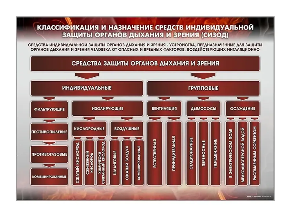 Стенд "Классификация и назначение средств индивидуальной защиты органов дыхания и зрения (СИЗОД)" Зарница Стенд "Классификация и назначение средств индивидуальной защиты органов дыхания и зрения (СИЗОД)" Зарница