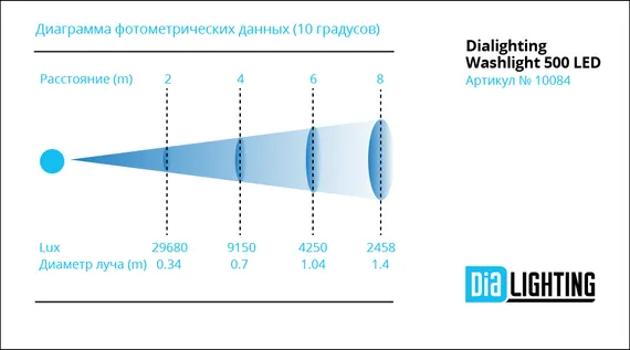 Dialighting Washlight 500 LED светодиодная панель