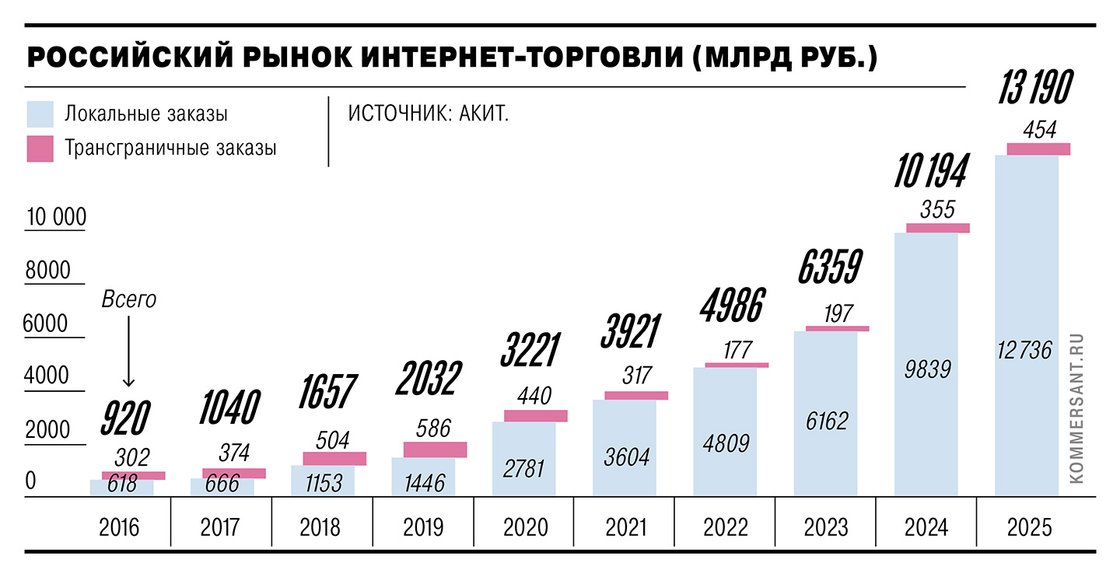 Власти готовят новые меры поддержки экспорта через маркетплейсы