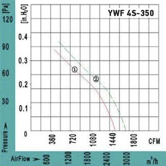 Вентилятор Ванвент YWF4T-350BF осевой в квадратном фланце (2670 m/h, 380 V)