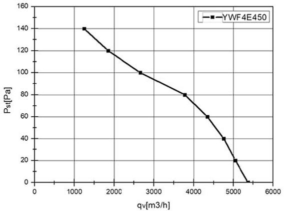 Вентилятор Ванвент YWF4E-450S-102/60-G вытяжной (всасывание) на сетке (5100 m/h)