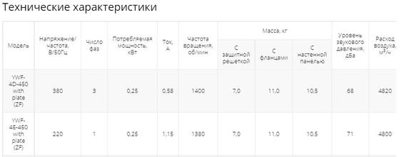 Осевой вентилятор низкого давления Ровен YWF-4Е-450 with plate (ZF)