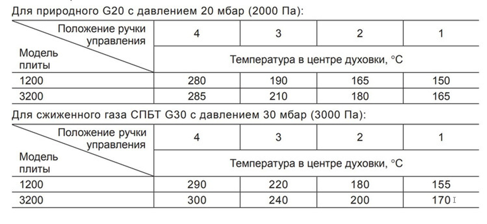Плита газовая GEFEST 1200 С7 К8