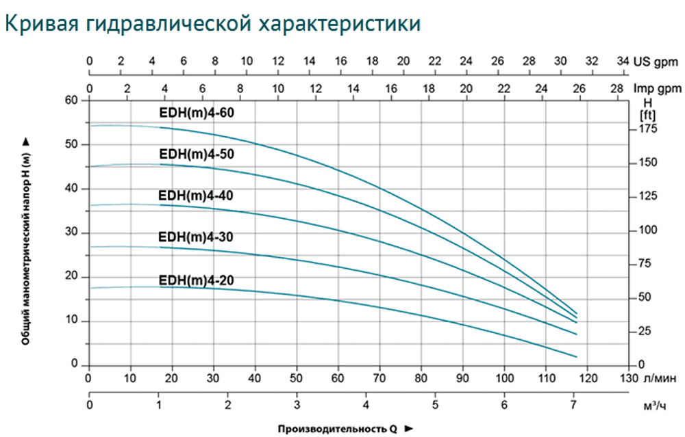 Насос "LEO" модель EDHm 4-40