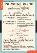Комплект таблиц "Русский язык 7 класс" ( 7 таб.)
