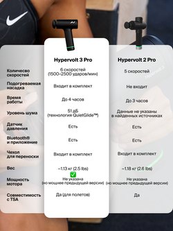 Перкуссионный массажер Hypervolt 3