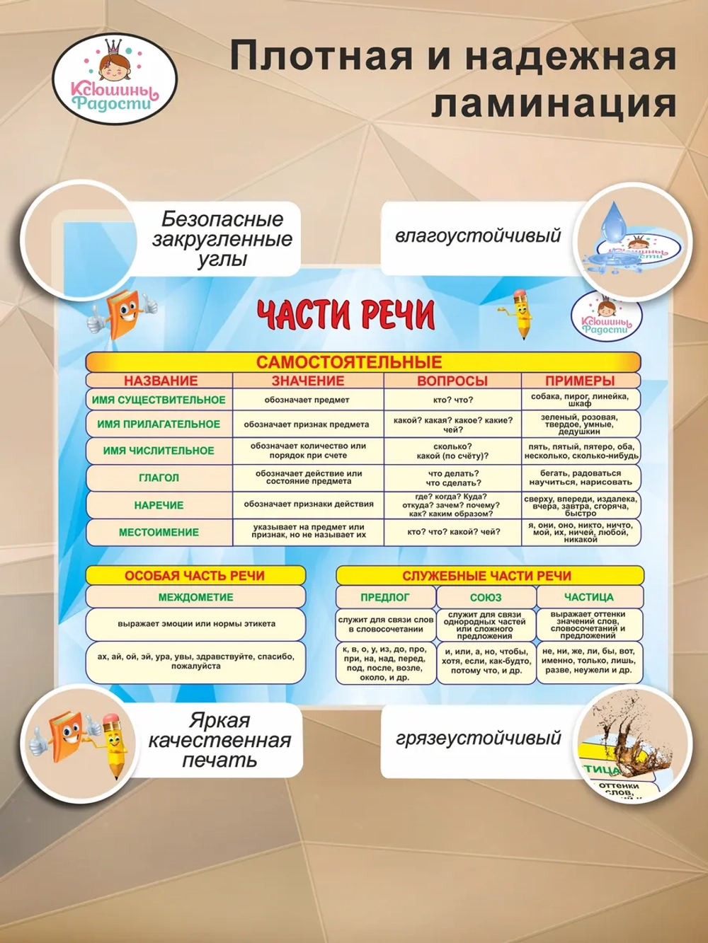 Части речи плакат А4, русский язык 1–4 класс