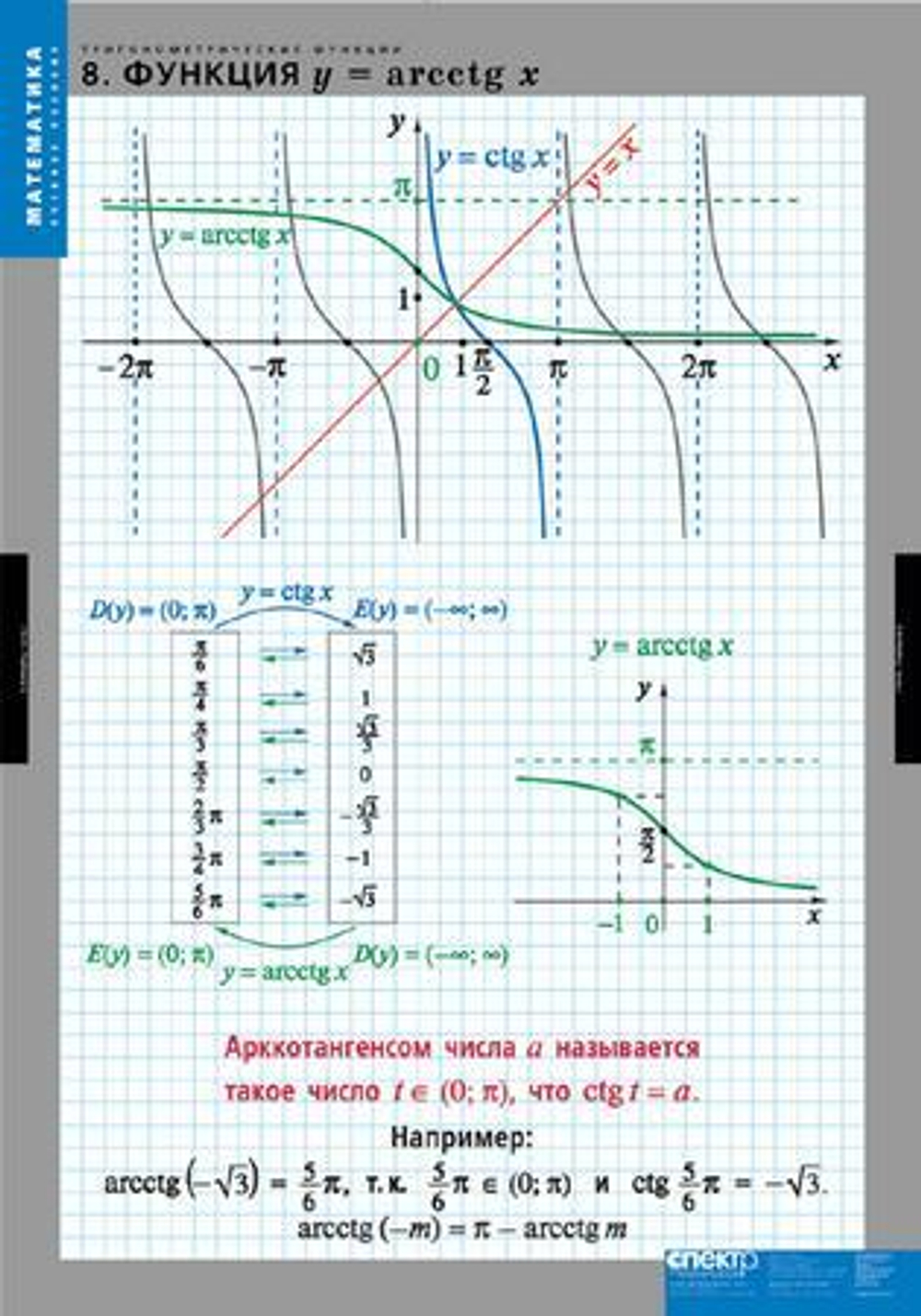 Тригонометрические функции (8 таблиц)