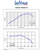 Глушитель Leovince LV ONE EVO Yamaha Tenere 700