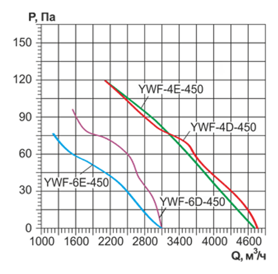 Осевой вентилятор низкого давления Ровен YWF-4Е-450 with plate (ZF)