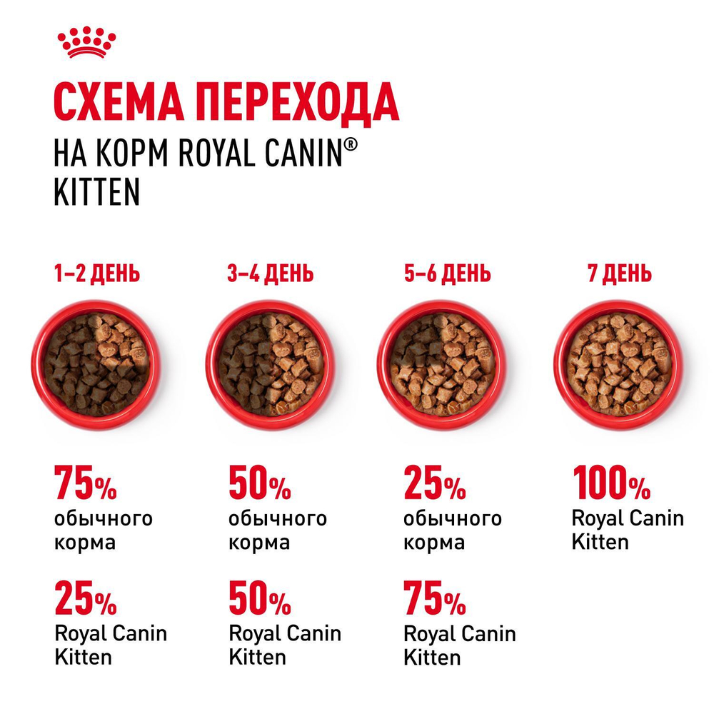 Royal Canin Kitten Киттен Корм влажный для котят в период третьей фазы роста в возрасте до 12 месяцев желе 85г
