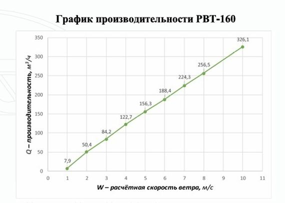 Ротационная вентиляционная турбина, РВТ 160 мм черный RAL 9005, серия Twister