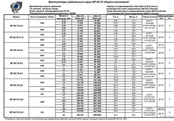 Вентилятор радиальный ВР 80-75 №6,3 (3кВт/1000об) Низкого давления