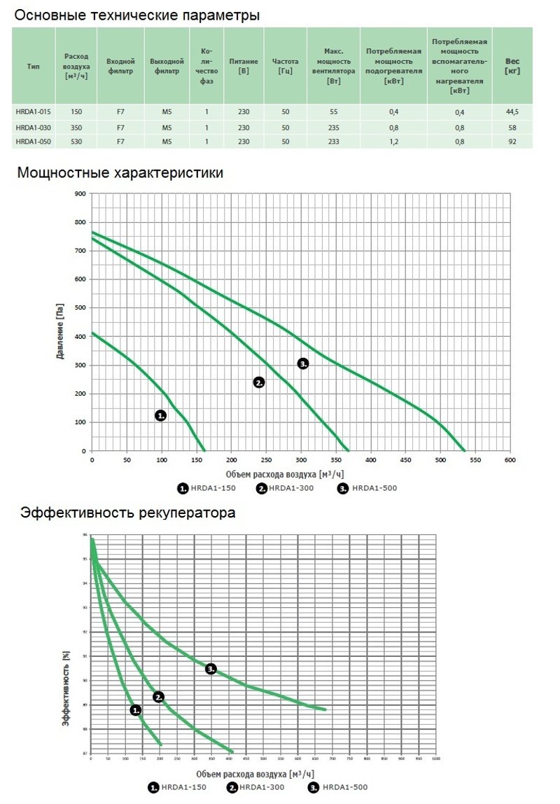 Вентиляционная установка Daphne HRDA1-030