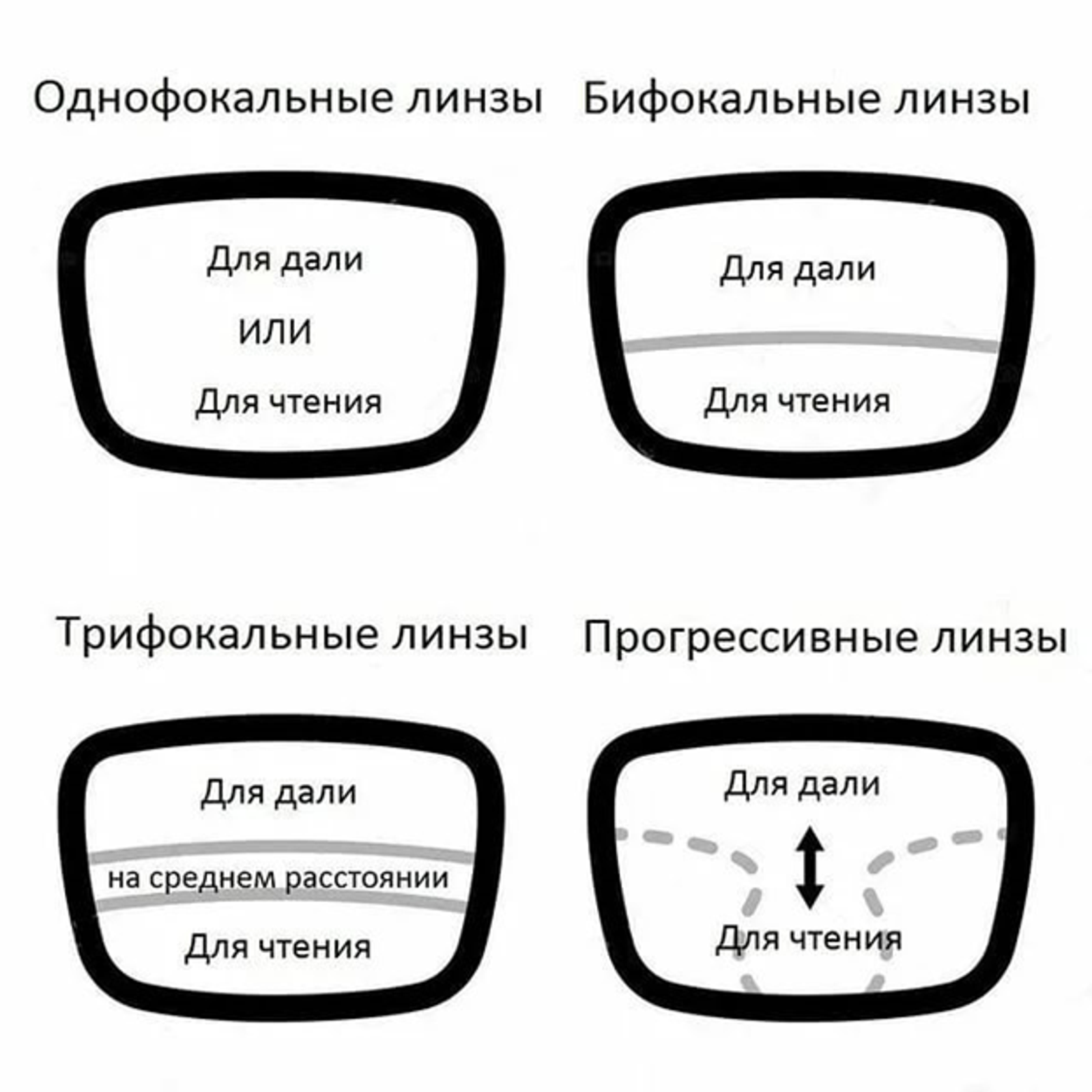 Виды линз для очков