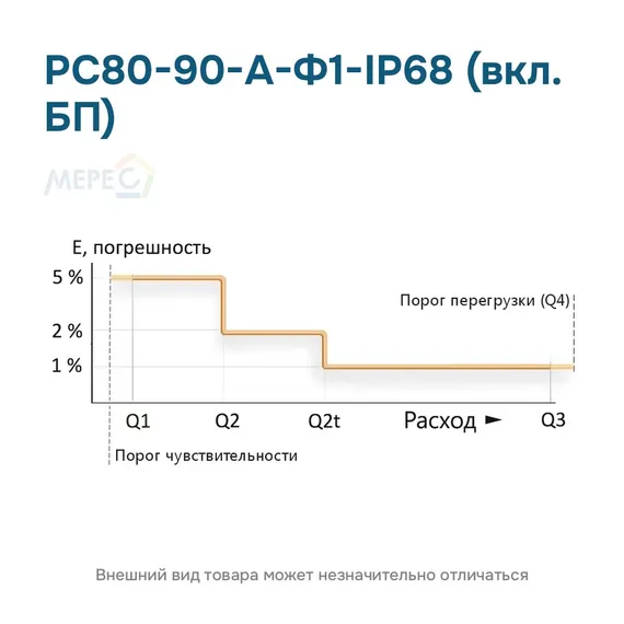 РС80-90-А-Ф1-IP68 (вкл. БП)