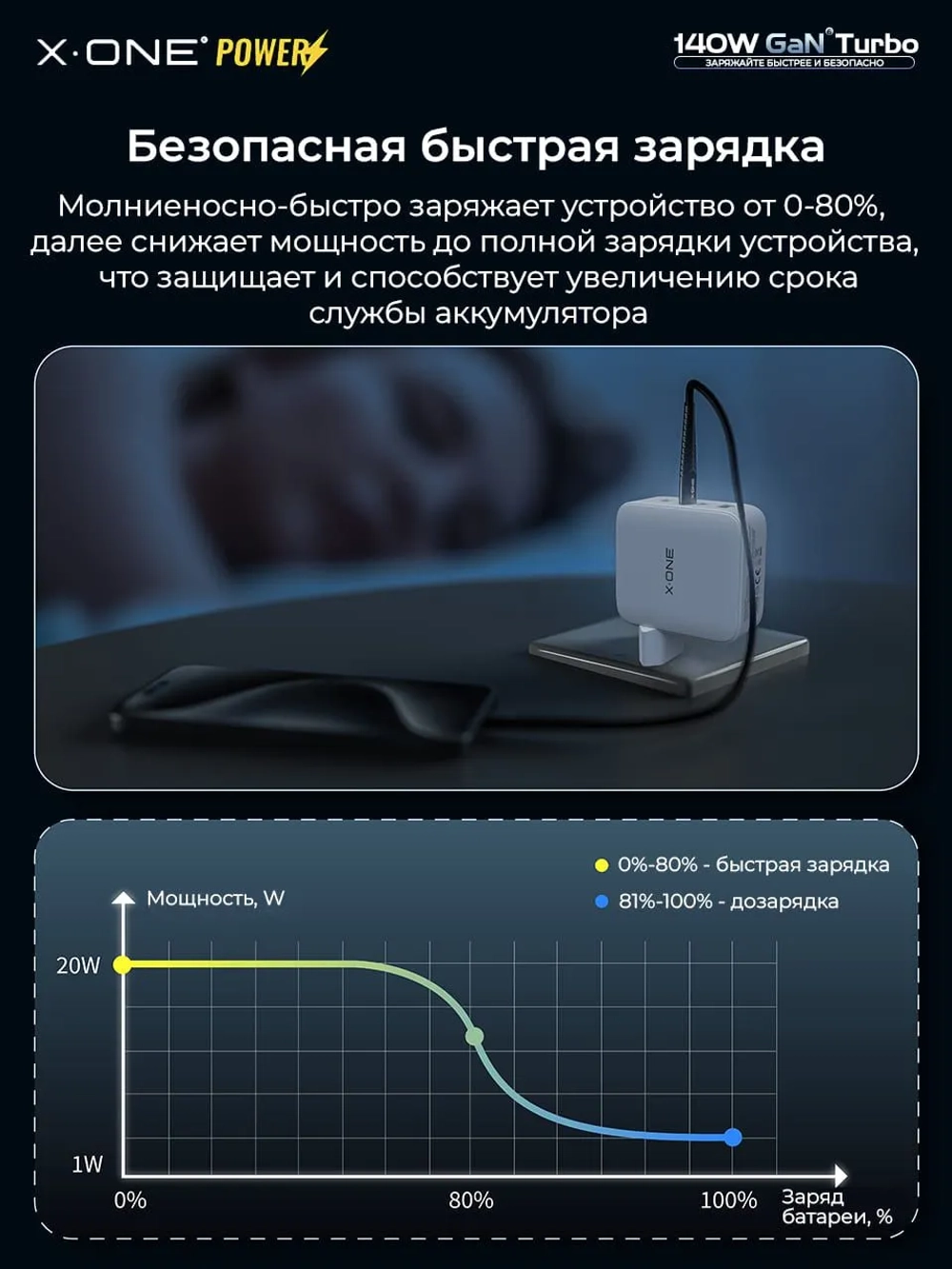 Сетевое зарядное устройство X-ONE Gun Turbo 140W, 3 Type-C + 1 USB, PD/QC, белое