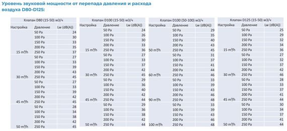 Регулятор постоянного расхода воздуха CVD Dn125/50 (15-50 м3/ч)