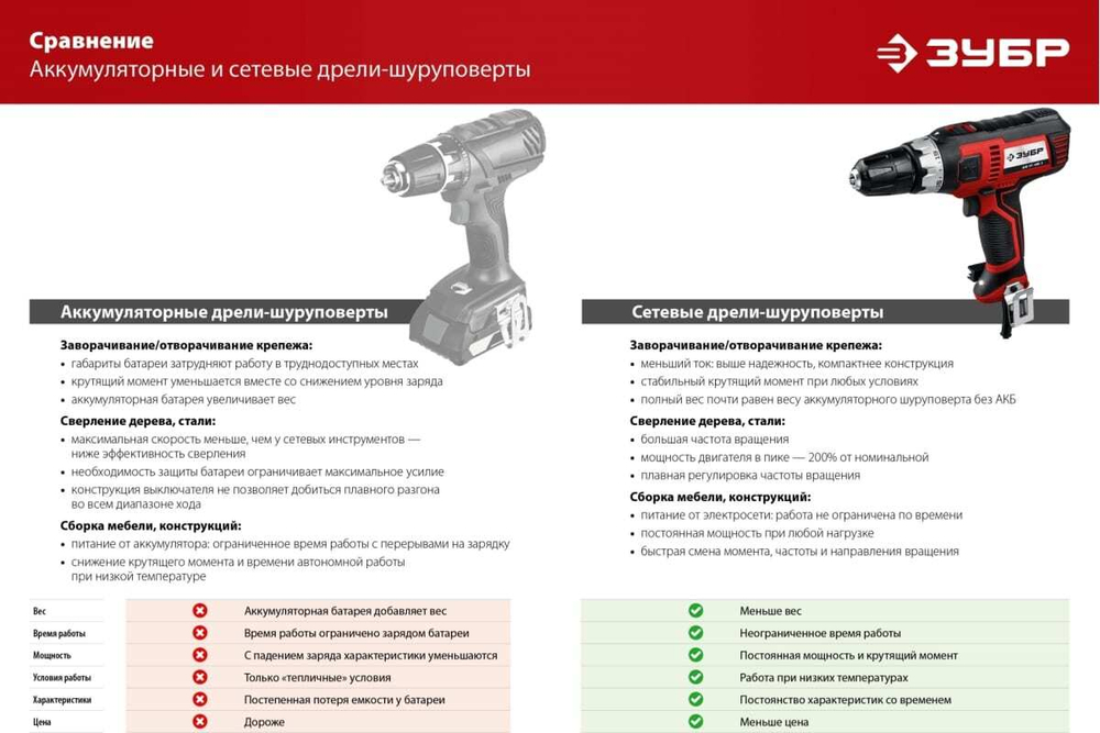 Сетевая дрель-шуруповерт ЗУБР 400 Вт ДШ-М1-400