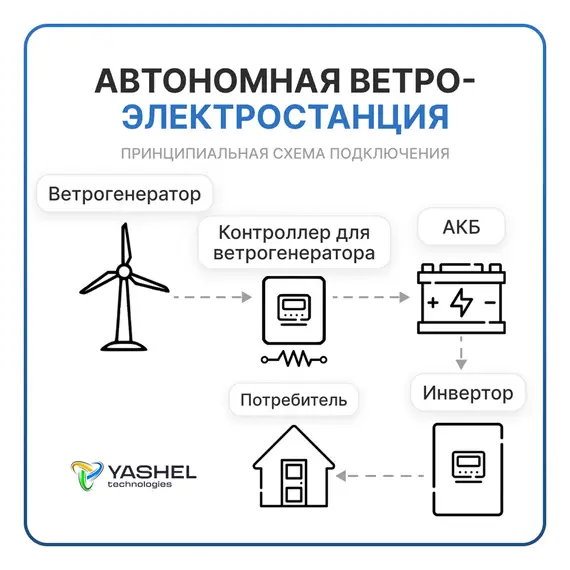 АВТОНОМНАЯ ВЕТРЯНАЯ ЭЛЕКТРОСТАНЦИЯ YASHEL СЕРИЯ «WINDSTATION 500W-12V»
