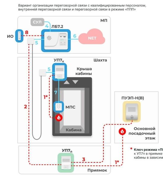 Рекомендации по подбору кабелей и шаблон проекта для диспетчеризации лифтов на базе лифтовых блоков 7.2 и 7.3 Рекомендации по подбору кабелей и шаблон проекта для диспетчеризации лифтов на базе лифтовых блоков 7.2 и 7.3