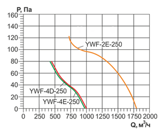 Осевой вентилятор низкого давления Ровен YWF-2Е-250 with plate (ZF)