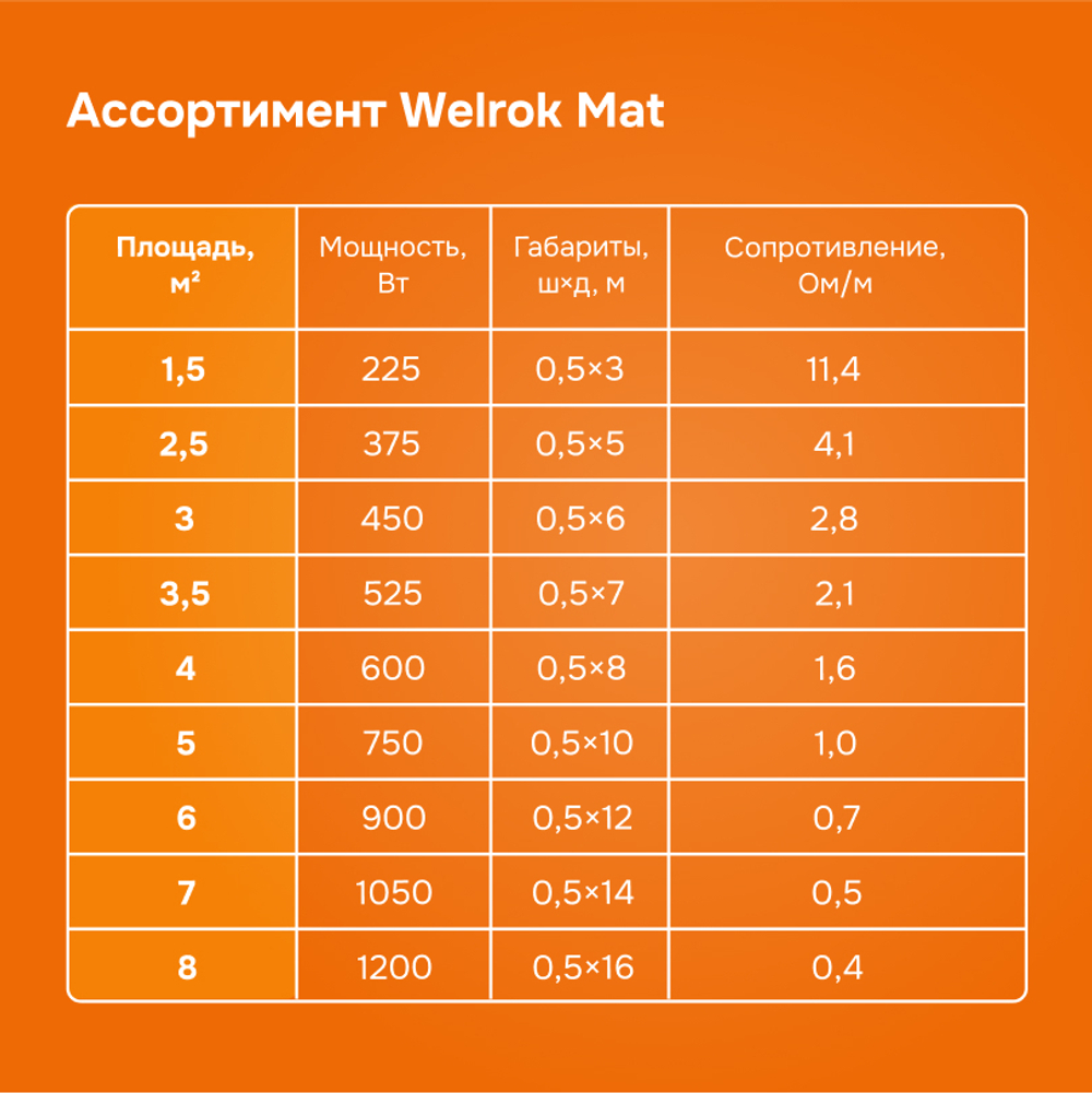 Нагревательный мат Welrok Mat - 225 - 3 - 215,86 - Welrok Mat 1,5 м2 0,225 кВт