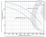 Насос погружной канализационный PURITY 150WQ 100-10-7.5 A