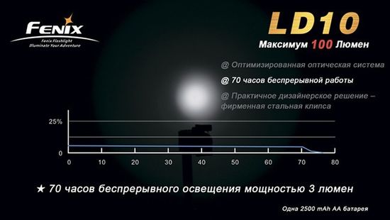 Компактный светодиодный фонарь Fenix LD10 R5 100 люмен