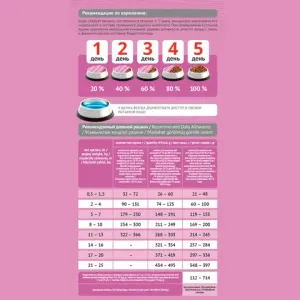 Сухой корм ProBalance Puppies Small&Medium для щенков мелких и средних пород