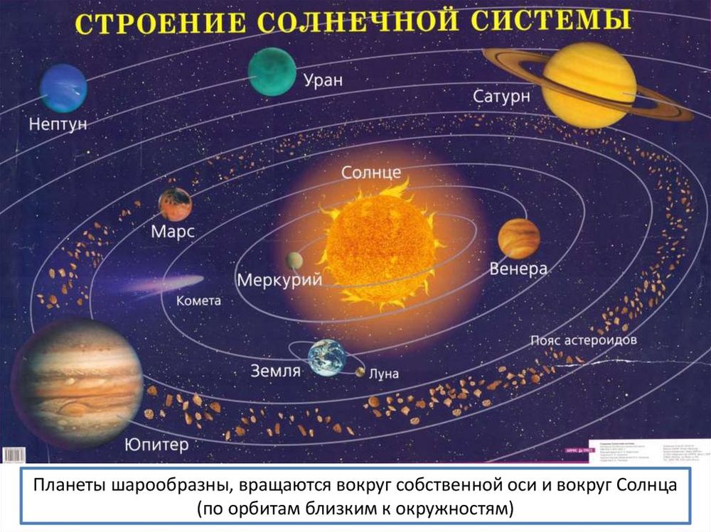 Таблица Земля - планета Солнечной системы (100*140 см, винил) — купить по ФГОС | Учебный стандарт