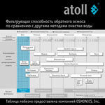 Обратный осмос Atoll A-550p STDA (с насосом)