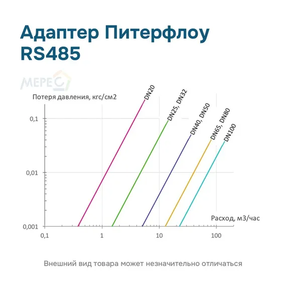 Адаптер Питерфлоу RS485