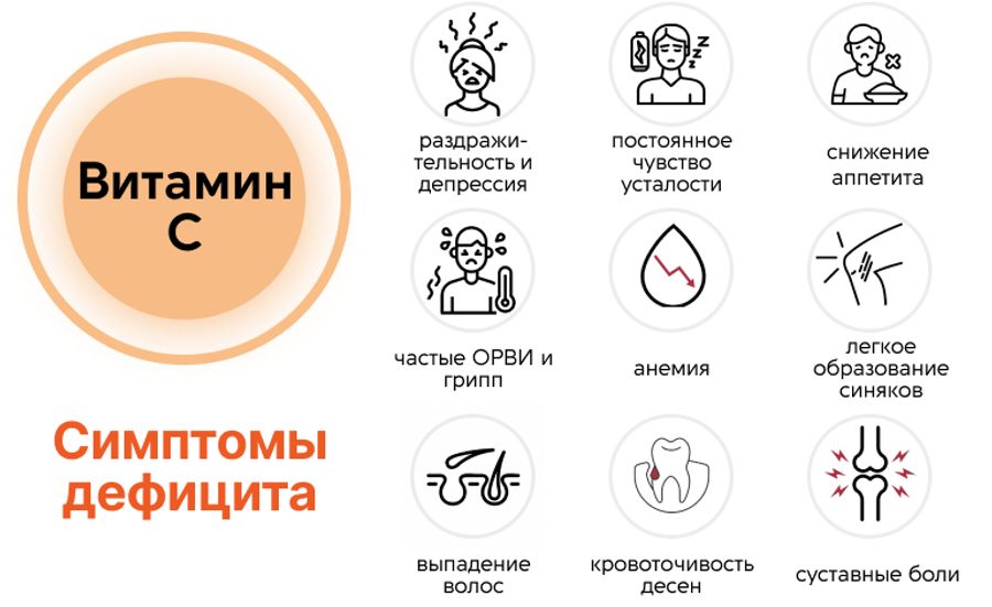 Недостаток витамина C Недостаток витамина C
