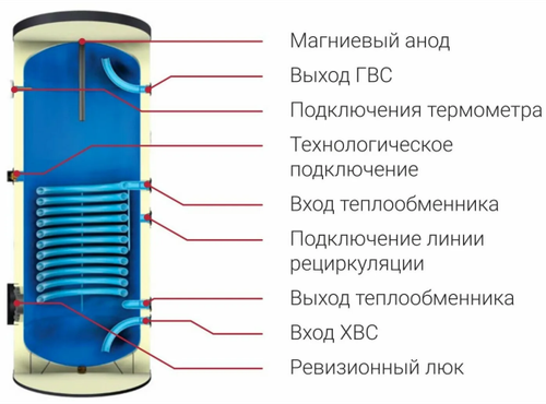 Бойлер косвенного нагрева Federica Bugatti KBS-B 160 V3, 1 змеевик