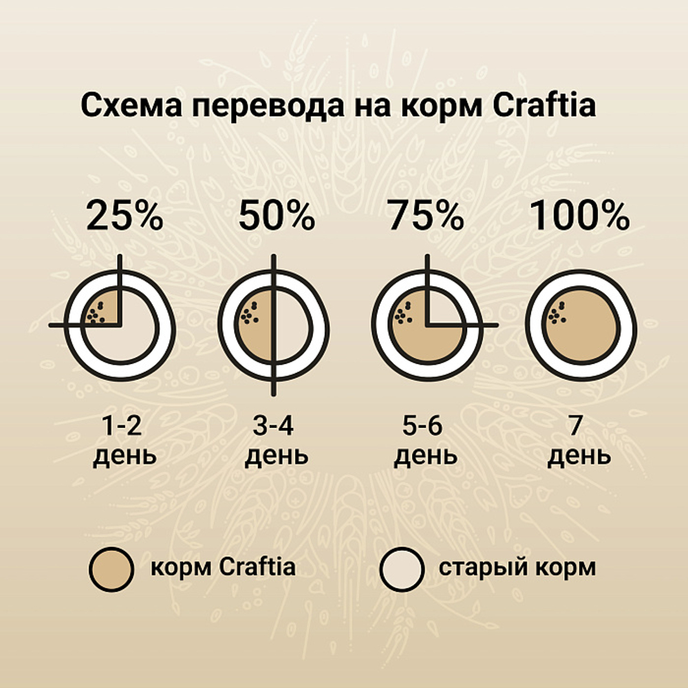 Сухой корм CRAFTIA NATURA для взрослых собак средних и крупных пород из курицы и индейки 640 г