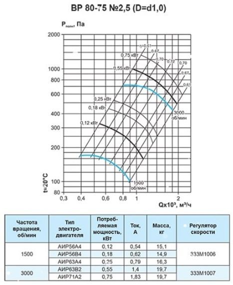 Вентилятор радиальный ВР 80-75 №2,5 (0,55кВт/3000об) Низкого давления